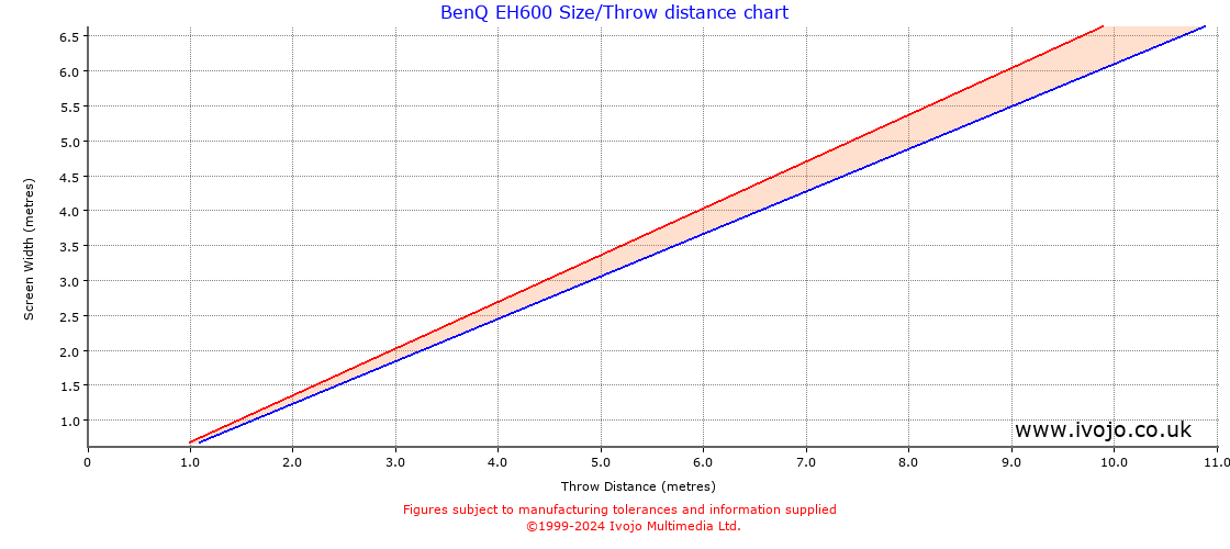 BenQ EH600 throw distance chart