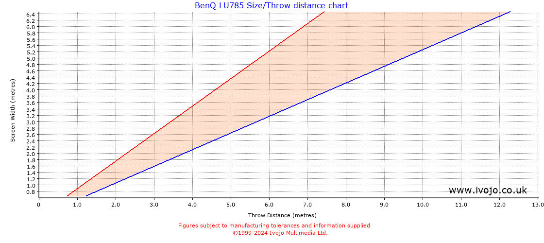 BenQ LU785 throw distance chart