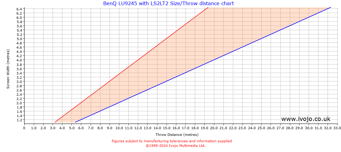 Throw Chard for BenQ LU9245 fitted with BenQ LS2LT2