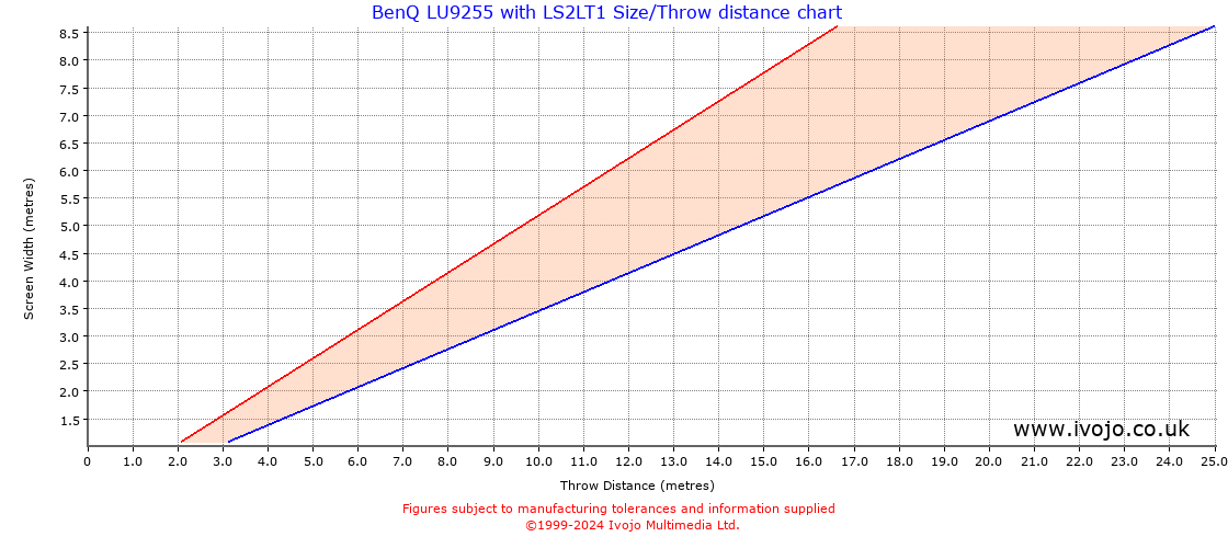 Throw Chard for BenQ LU9255 fitted with BenQ LS2LT1