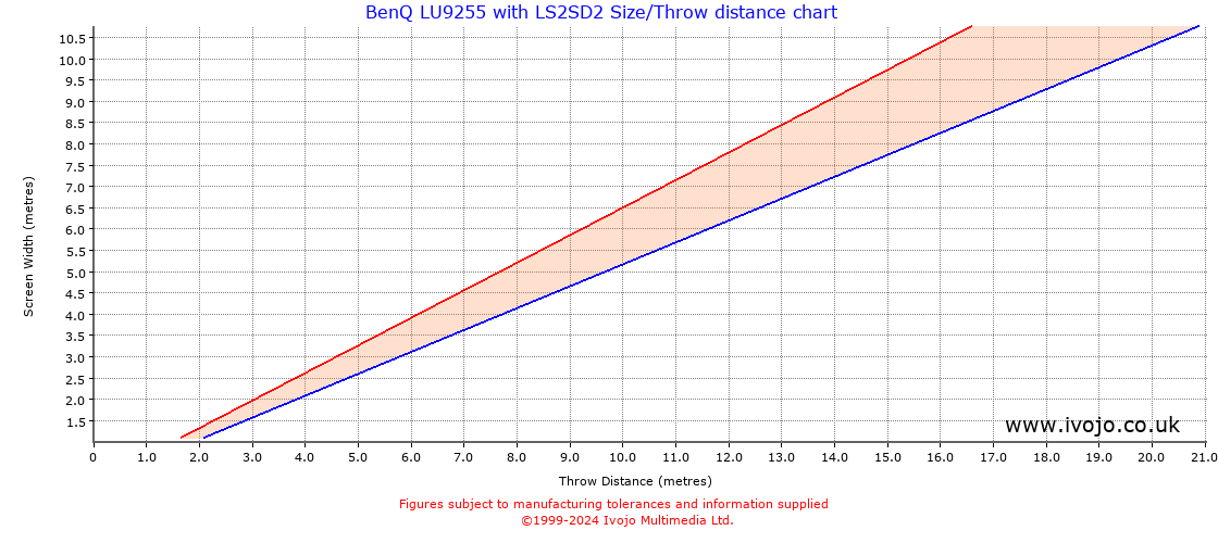 Throw Chard for BenQ LU9255 fitted with BenQ LS2SD2