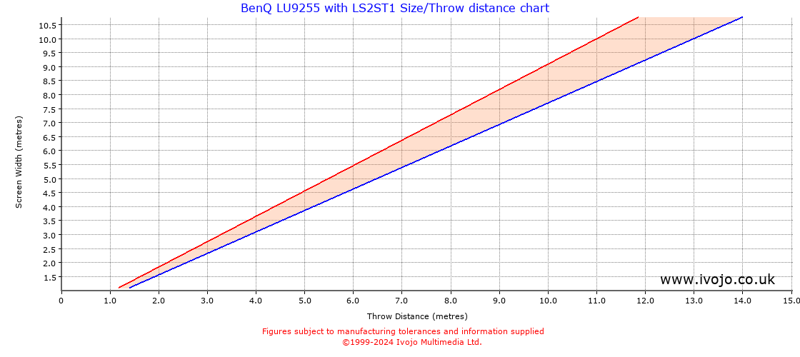 Throw Chard for BenQ LU9255 fitted with BenQ LS2ST1