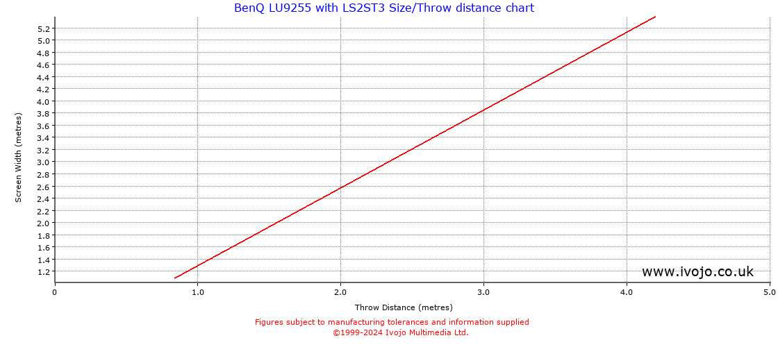 Throw Chard for BenQ LU9255 fitted with BenQ LS2ST3