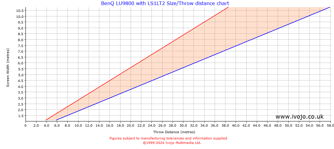 Throw Chard for BenQ LU9800 fitted with BenQ LS1LT2