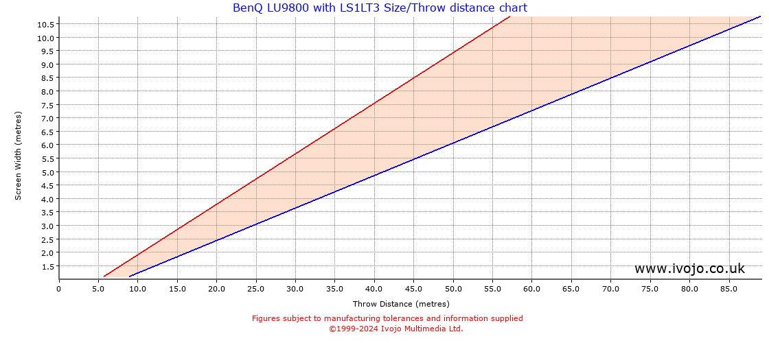 Throw Chard for BenQ LU9800 fitted with BenQ LS1LT3