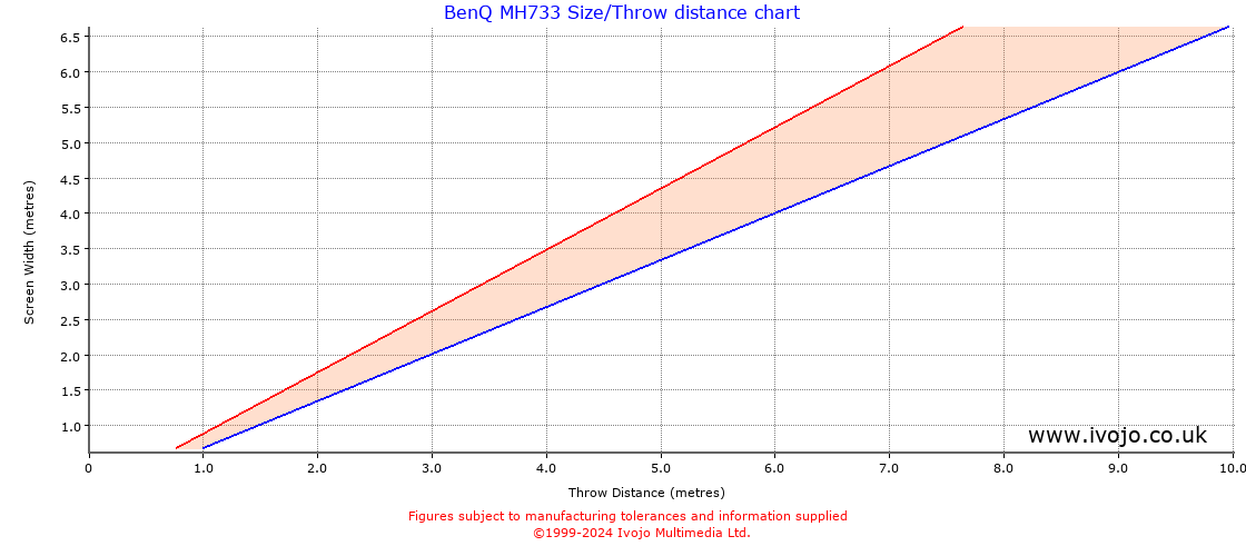 BenQ MH733 throw distance chart