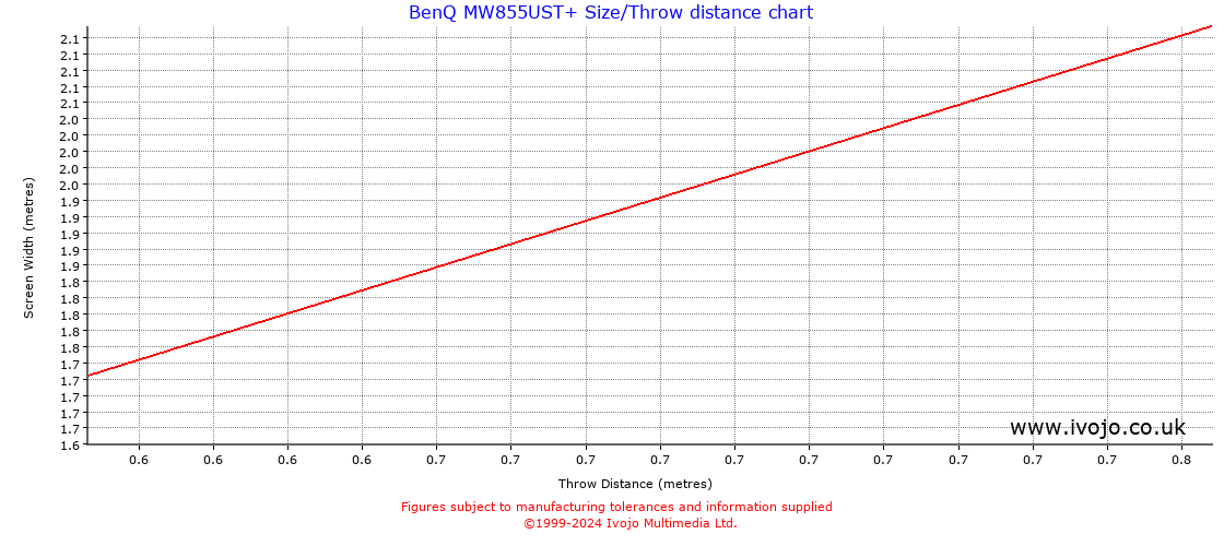 BenQ MW855UST+ throw distance chart