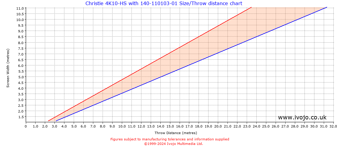 Throw Chard for Christie 4K10-HS fitted with Christie 140-110103-01