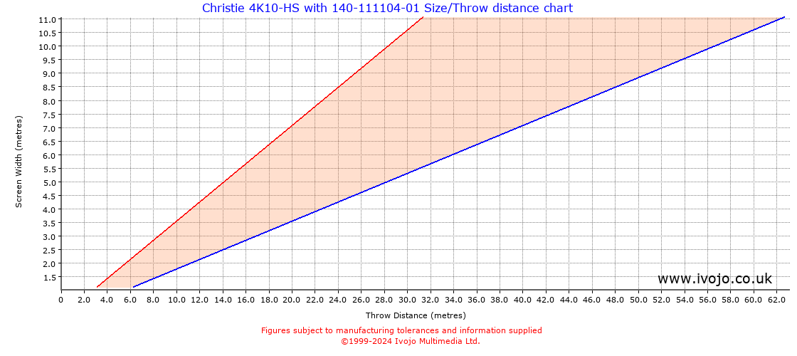 Throw Chard for Christie 4K10-HS fitted with Christie 140-111104-01