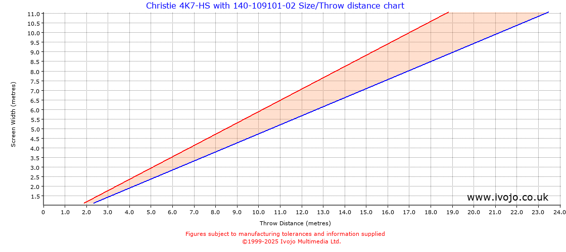 Throw Chard for Christie 4K7-HS fitted with Christie 140-109101-02