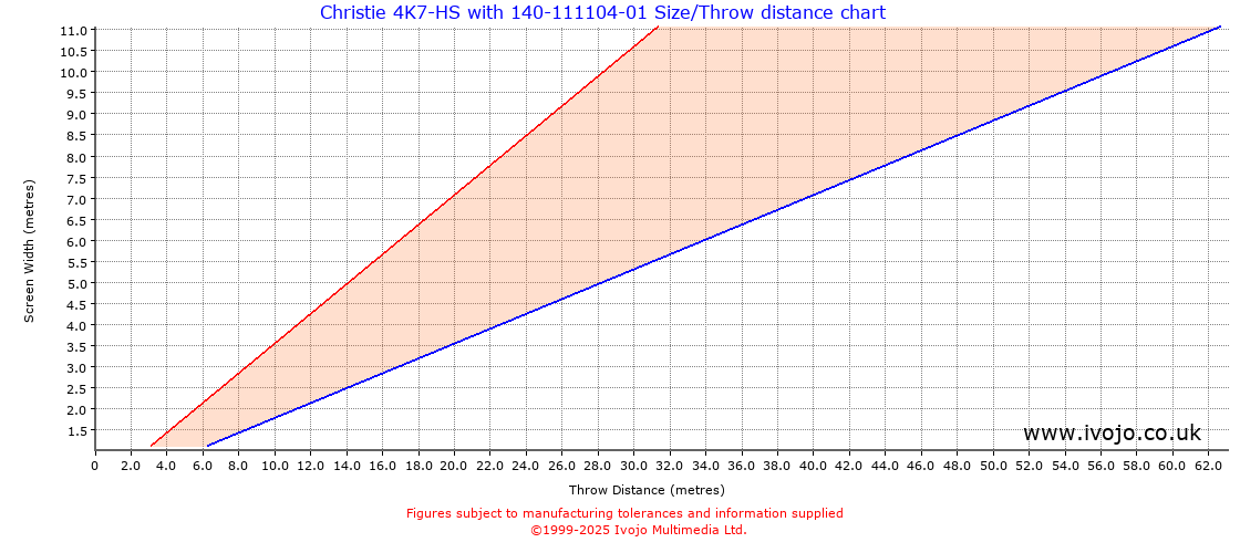 Throw Chard for Christie 4K7-HS fitted with Christie 140-111104-01