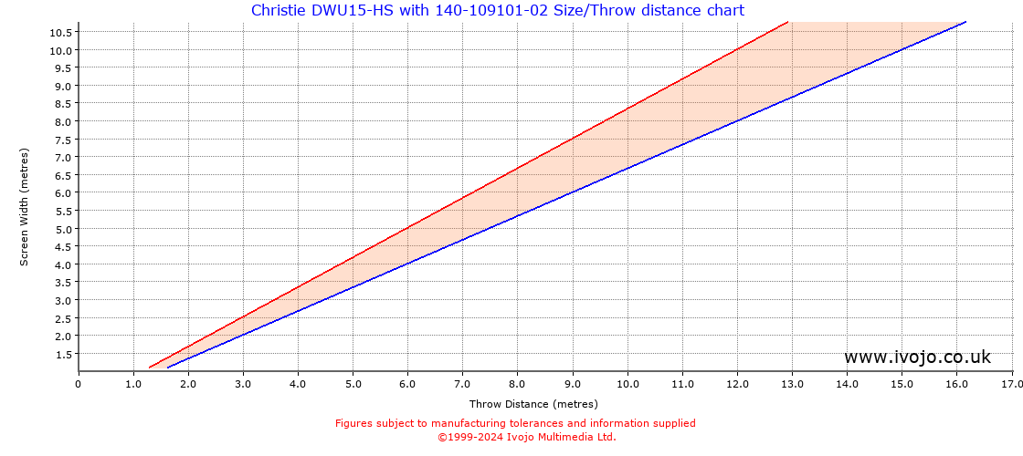 Throw Chard for Christie DWU15-HS fitted with Christie 140-109101-02