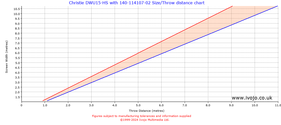 Throw Chard for Christie DWU15-HS fitted with Christie 140-114107-02