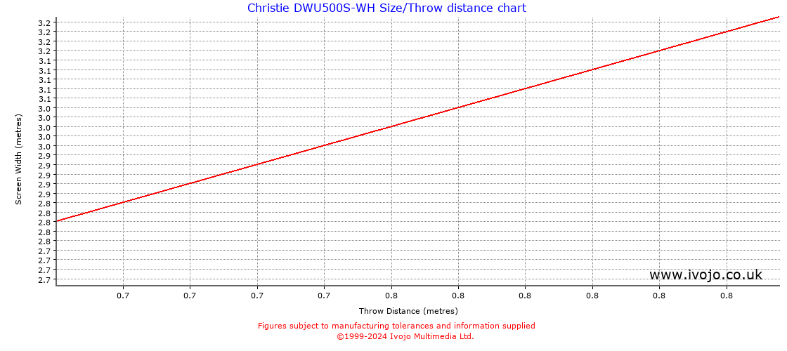 Christie DWU500S-WH throw distance chart