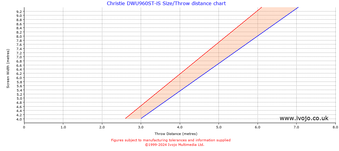 Christie DWU960ST-iS throw distance chart
