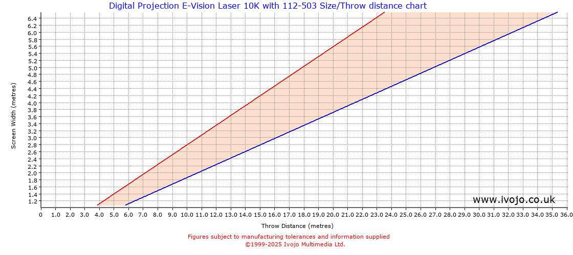 Throw Chard for Digital Projection E-Vision Laser 10K fitted with Digital Projection 112-503