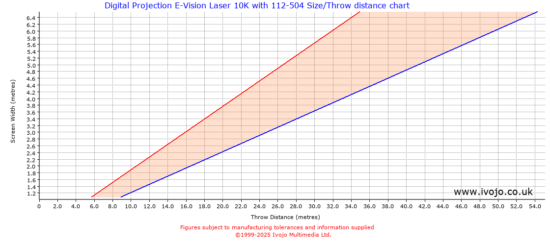 Throw Chard for Digital Projection E-Vision Laser 10K fitted with Digital Projection 112-504