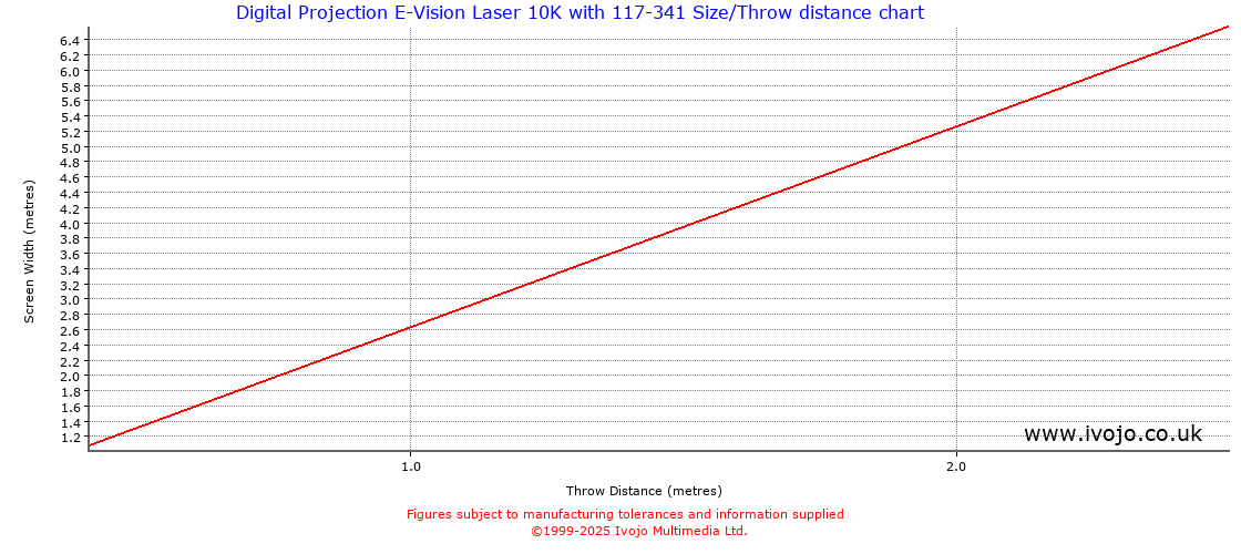 Throw Chard for Digital Projection E-Vision Laser 10K fitted with Digital Projection 117-341