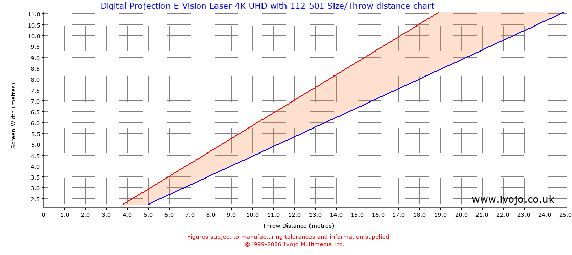 Throw Chard for Digital Projection E-Vision Laser 4K-UHD fitted with Digital Projection 112-501