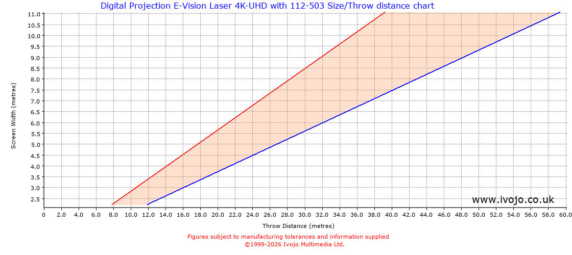 Throw Chard for Digital Projection E-Vision Laser 4K-UHD fitted with Digital Projection 112-503