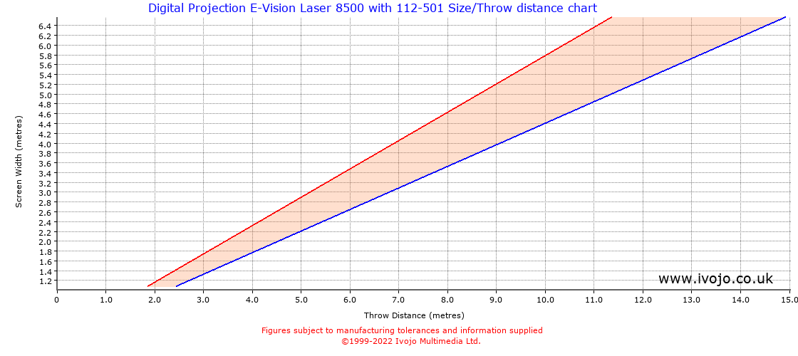 Throw Chard for Digital Projection E-Vision Laser 8500 fitted with Digital Projection 112-501