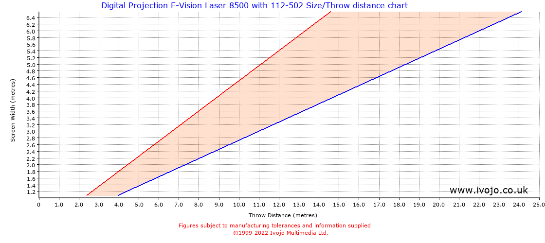 Throw Chard for Digital Projection E-Vision Laser 8500 fitted with Digital Projection 112-502