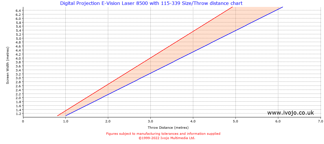 Throw Chard for Digital Projection E-Vision Laser 8500 fitted with Digital Projection 115-339