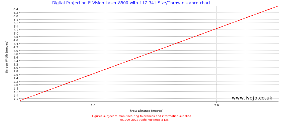 Throw Chard for Digital Projection E-Vision Laser 8500 fitted with Digital Projection 117-341