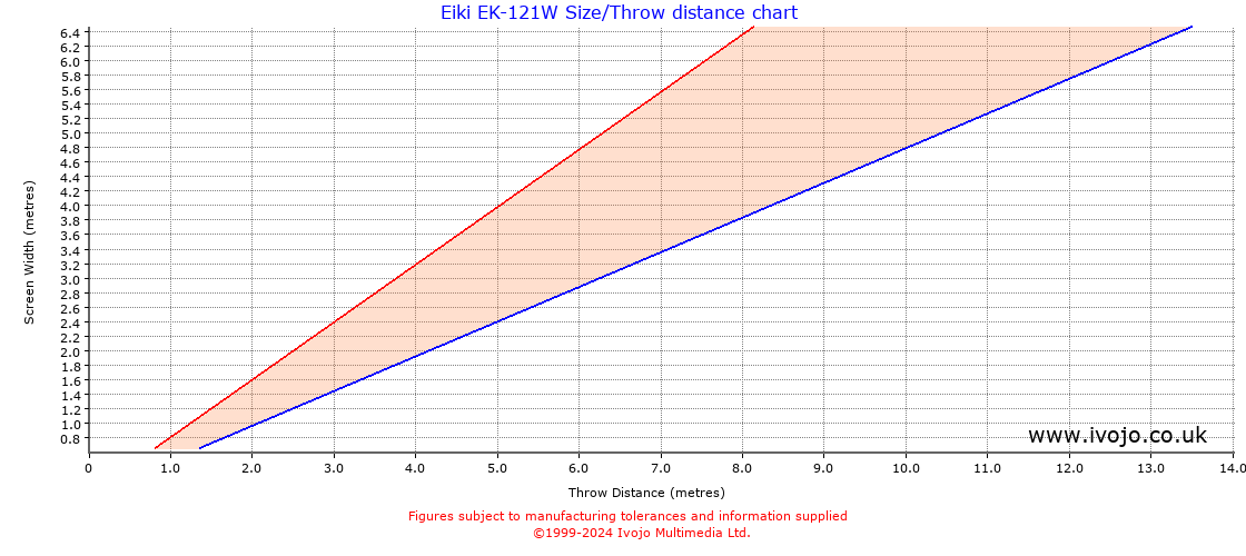 Eiki EK-121W throw distance chart