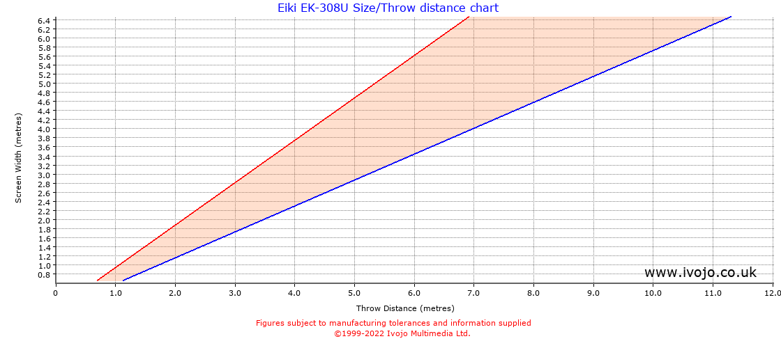 Eiki EK-308U throw distance chart