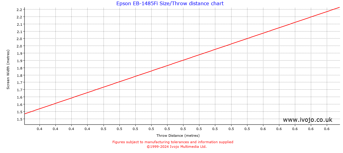 Epson EB-1485Fi throw distance chart