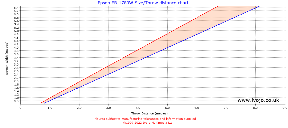 Epson EB-1780W throw distance chart