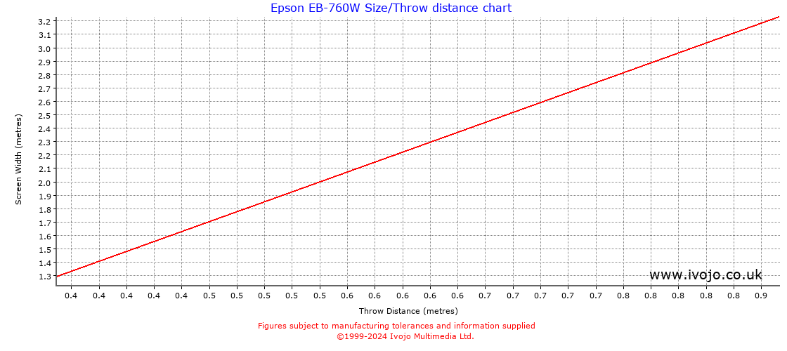 Epson EB-760W throw distance chart