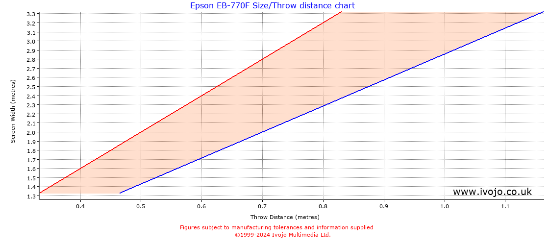 Epson EB-770F throw distance chart