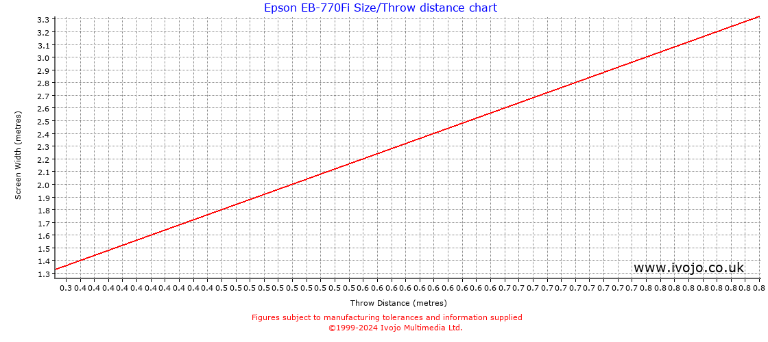 Epson EB-770Fi throw distance chart