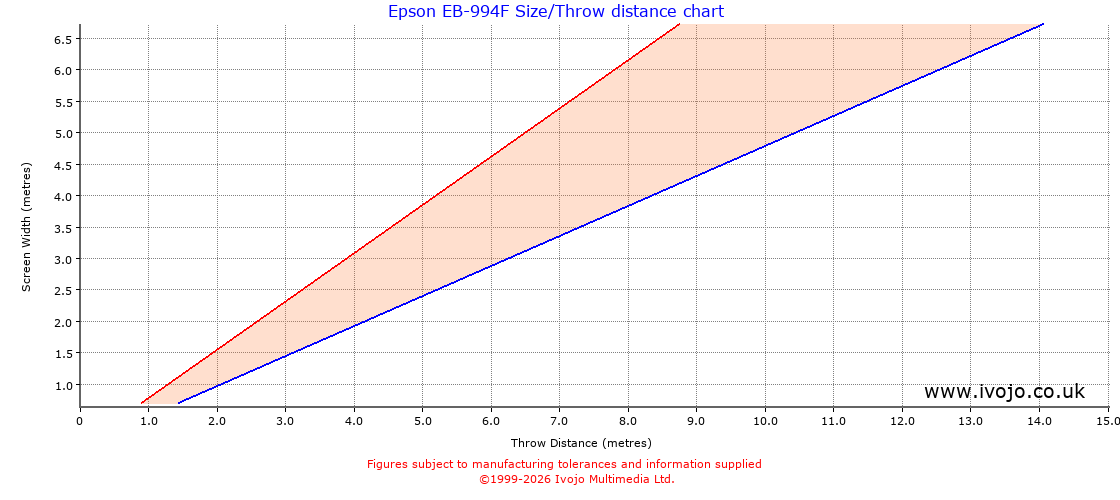 Epson EB-994F throw distance chart