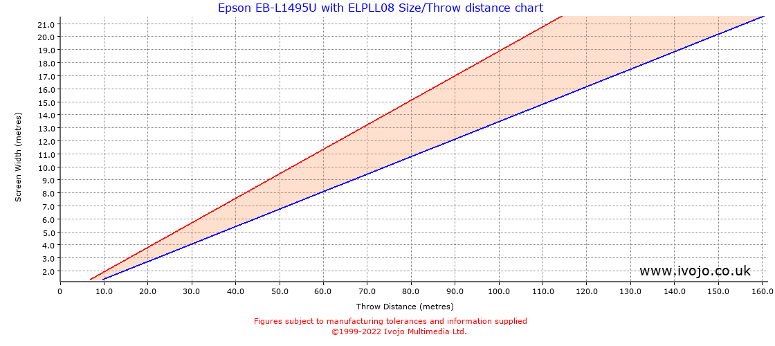 Throw Chard for Epson EB-L1495U fitted with Epson ELPLL08