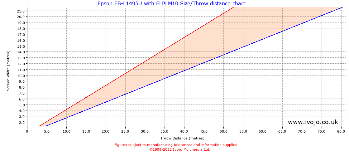 Throw Chard for Epson EB-L1495U fitted with Epson ELPLM10