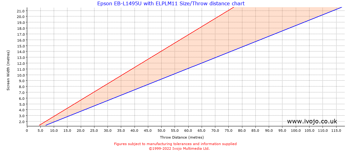 Throw Chard for Epson EB-L1495U fitted with Epson ELPLM11