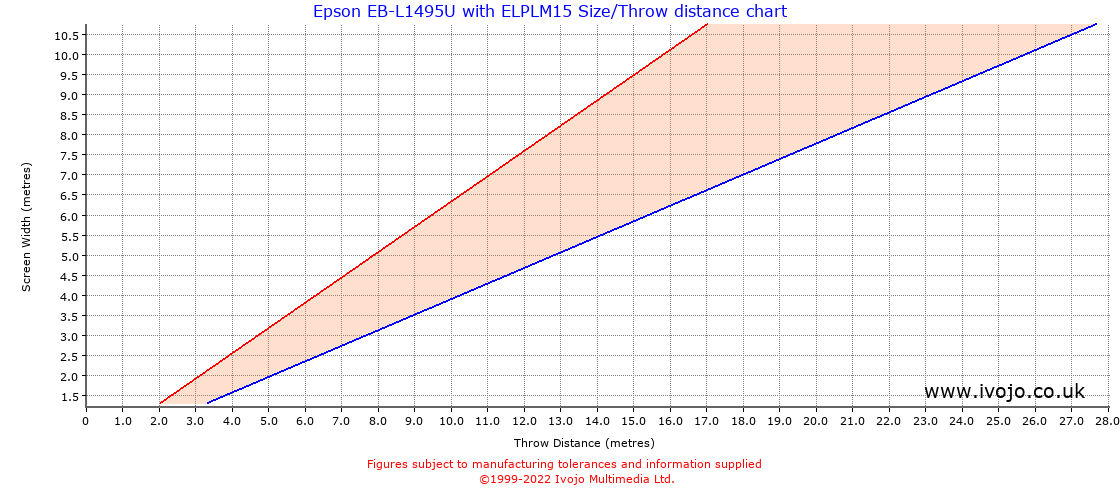 Throw Chard for Epson EB-L1495U fitted with Epson ELPLM15