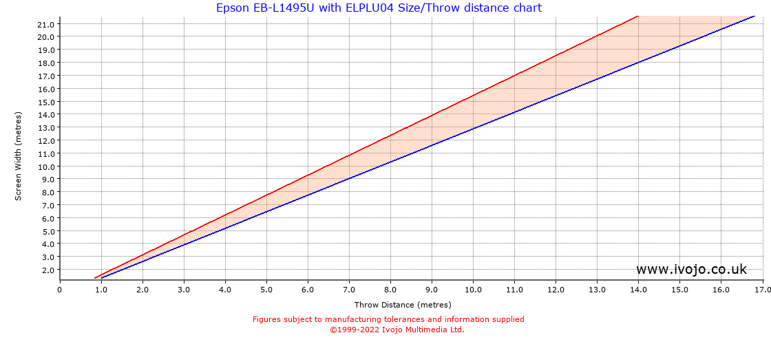 Throw Chard for Epson EB-L1495U fitted with Epson ELPLU04