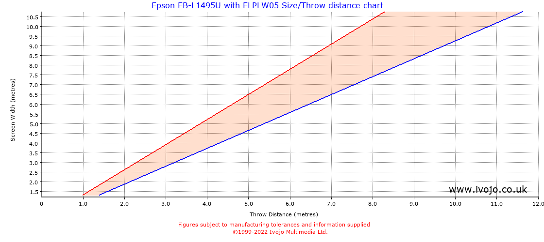 Throw Chard for Epson EB-L1495U fitted with Epson ELPLW05