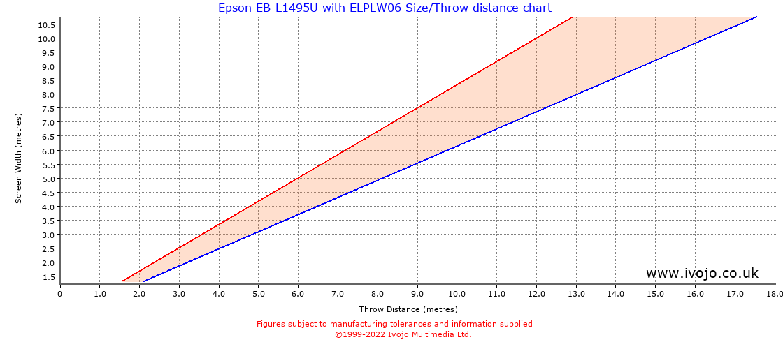 Throw Chard for Epson EB-L1495U fitted with Epson ELPLW06