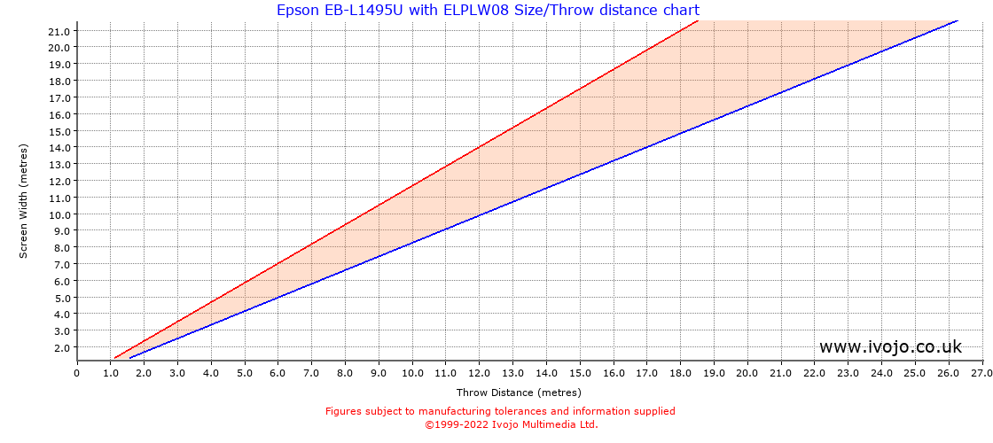 Throw Chard for Epson EB-L1495U fitted with Epson ELPLW08