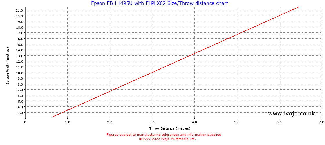 Throw Chard for Epson EB-L1495U fitted with Epson ELPLX02