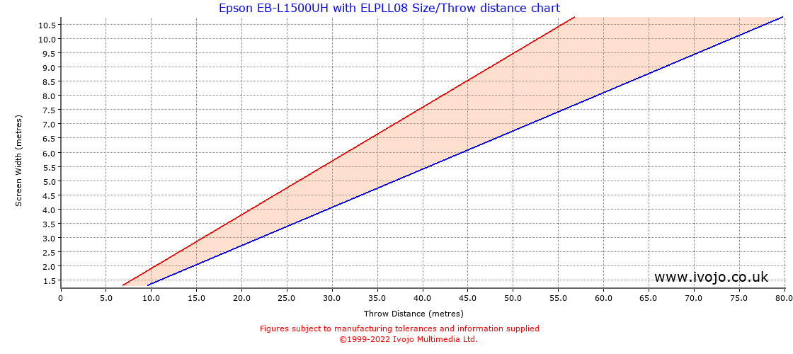 Throw Chard for Epson EB-L1500UH fitted with Epson ELPLL08