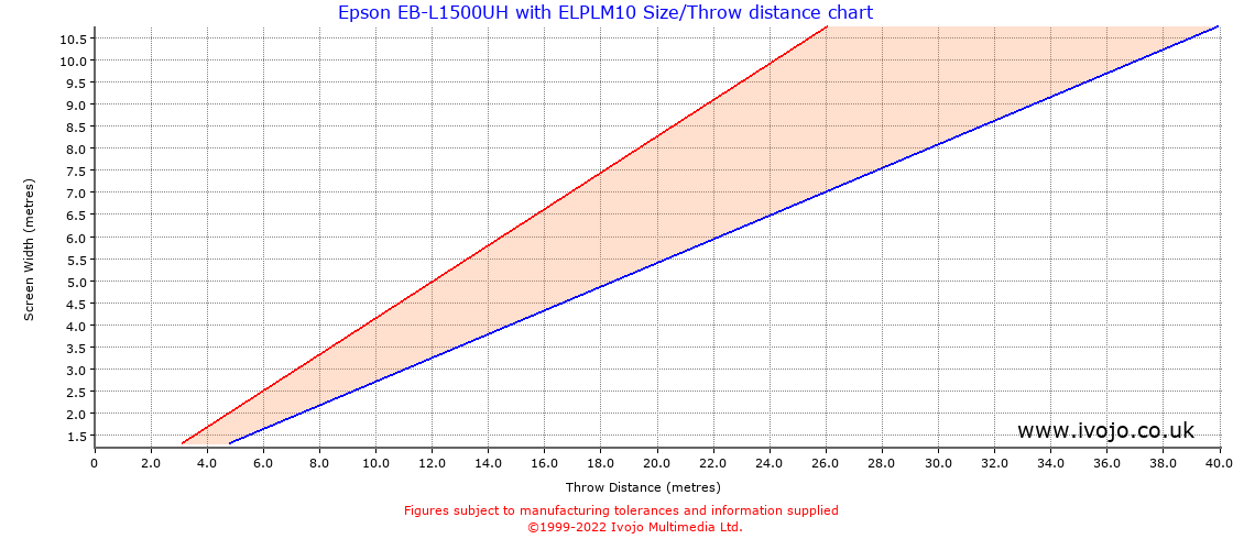 Throw Chard for Epson EB-L1500UH fitted with Epson ELPLM10