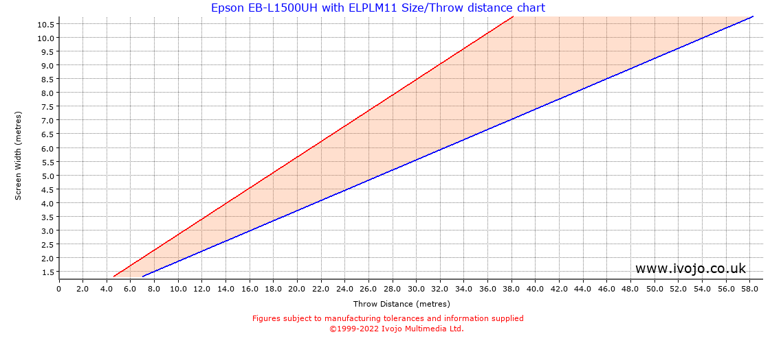 Throw Chard for Epson EB-L1500UH fitted with Epson ELPLM11