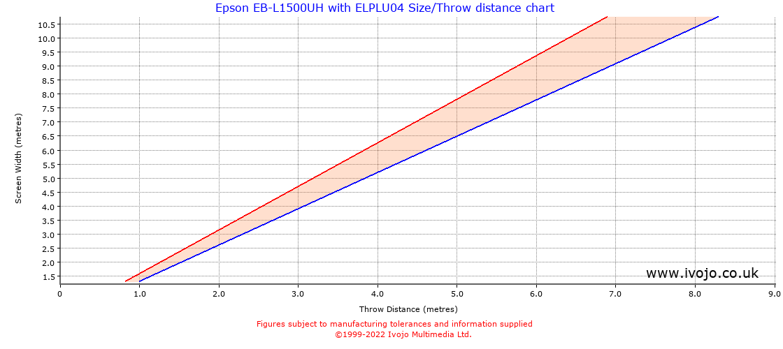 Throw Chard for Epson EB-L1500UH fitted with Epson ELPLU04