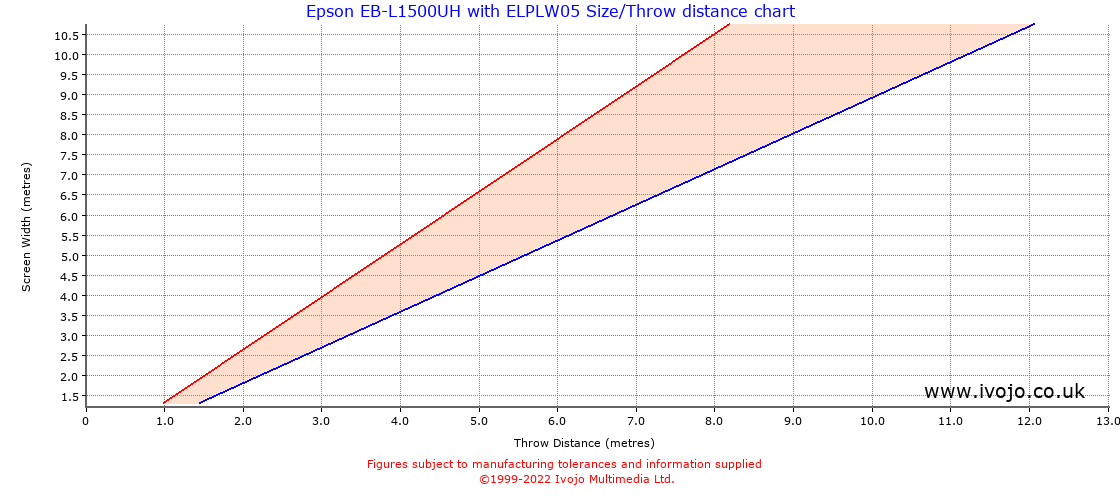 Throw Chard for Epson EB-L1500UH fitted with Epson ELPLW05